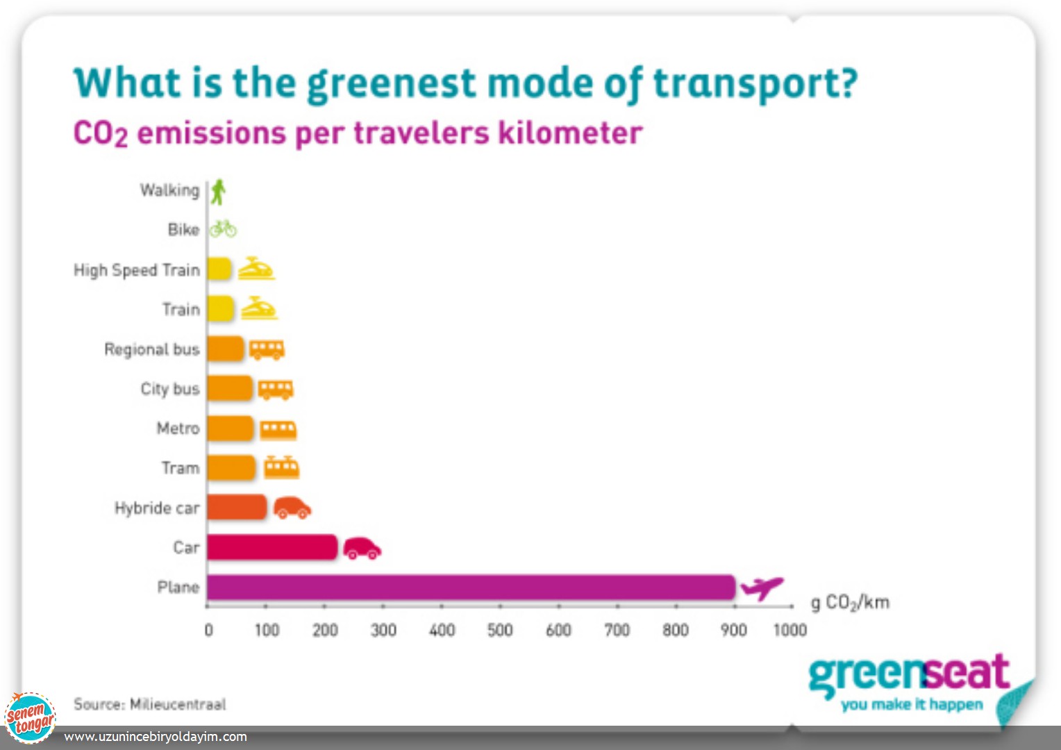 green-transportation